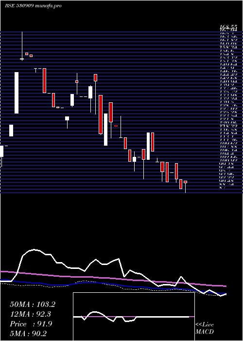  weekly chart ErpSoft