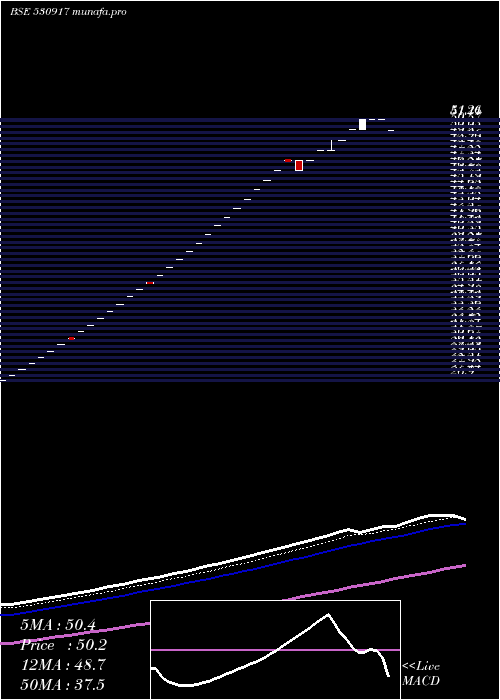  Daily chart RR