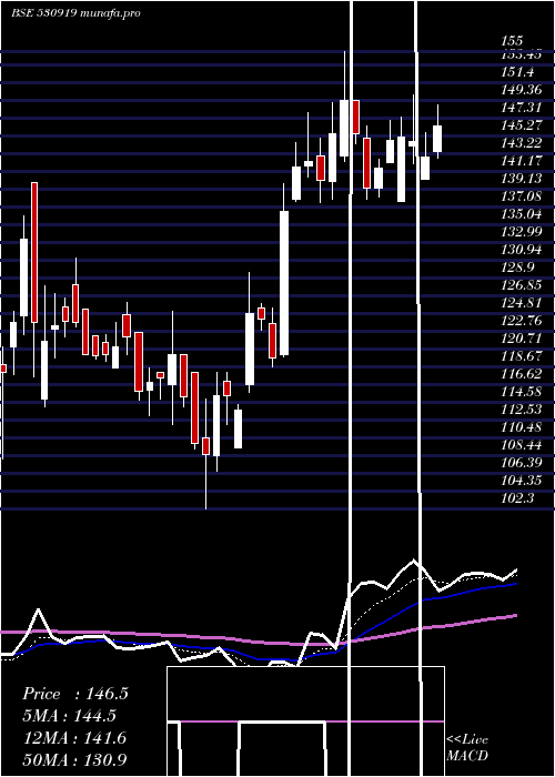  Daily chart RemsonsInd