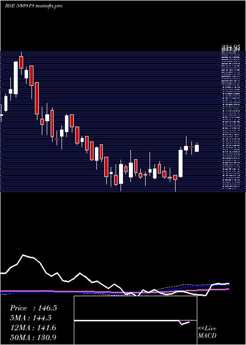 weekly chart RemsonsInd