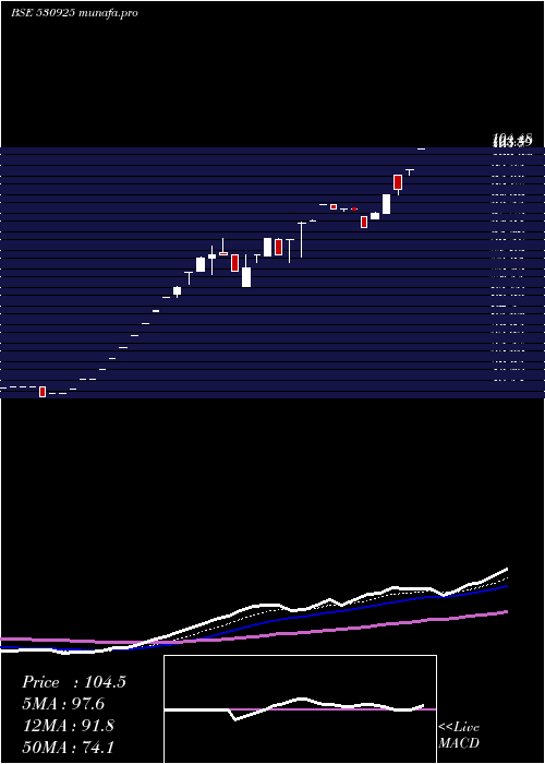Daily chart RamsonsProj