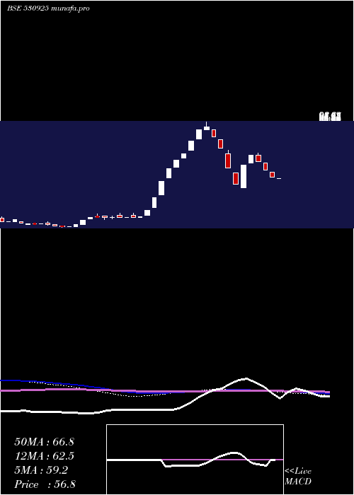  weekly chart RamsonsProj