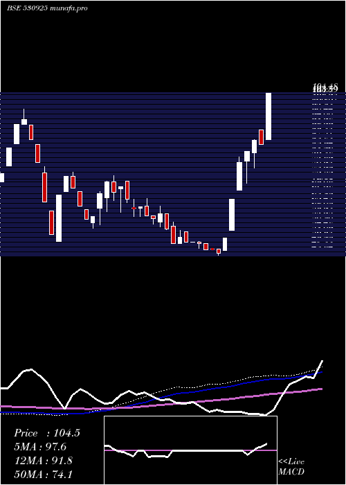 weekly chart RamsonsProj