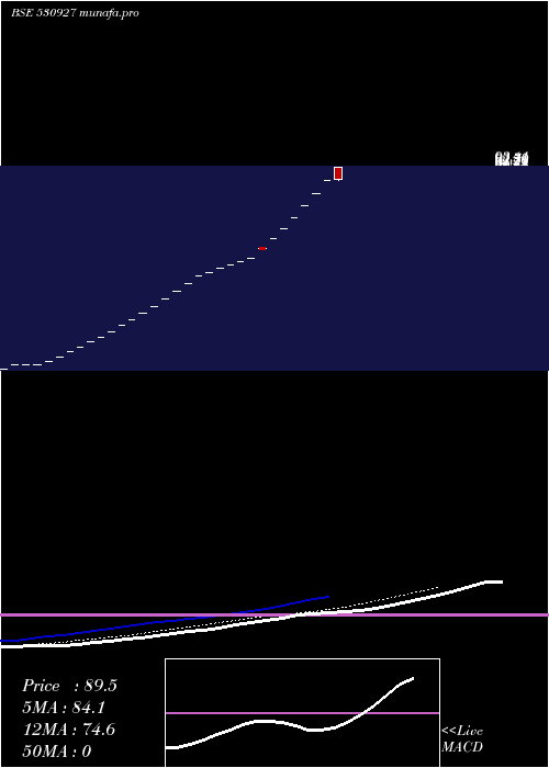  Daily chart HaryanaFinancial