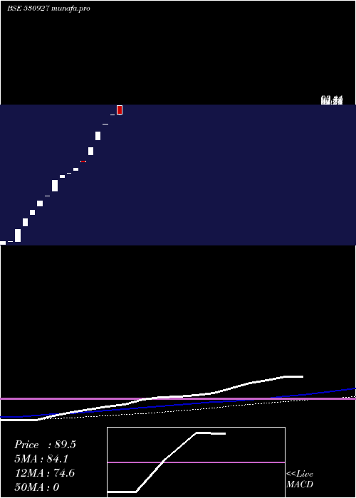  weekly chart HaryanaFinancial