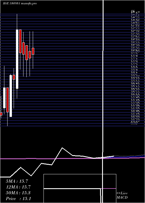  monthly chart StanpacksI