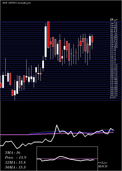  weekly chart StanpacksI