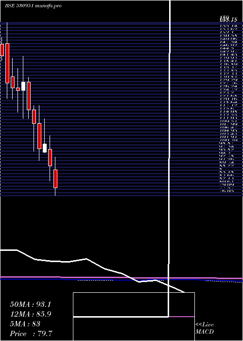  monthly chart Raminfo