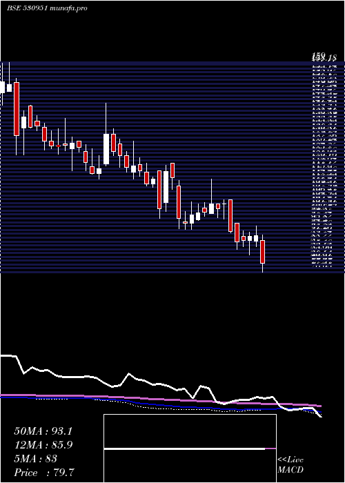  weekly chart Raminfo