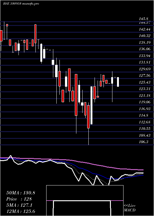  Daily chart SunilAgro