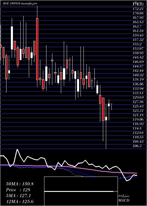  weekly chart SunilAgro