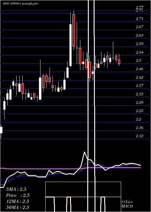  Daily chart Vikaseco