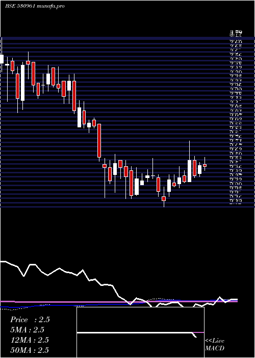  weekly chart Vikaseco