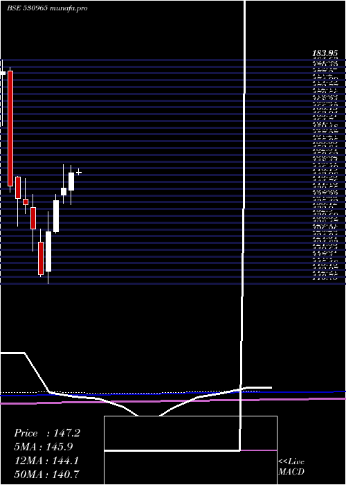 monthly chart IndianOil