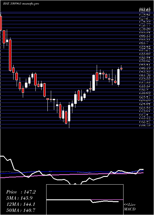 weekly chart IndianOil