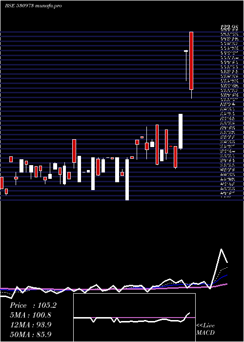 Daily chart AlfaIca