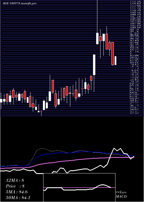  weekly chart AlfaIca