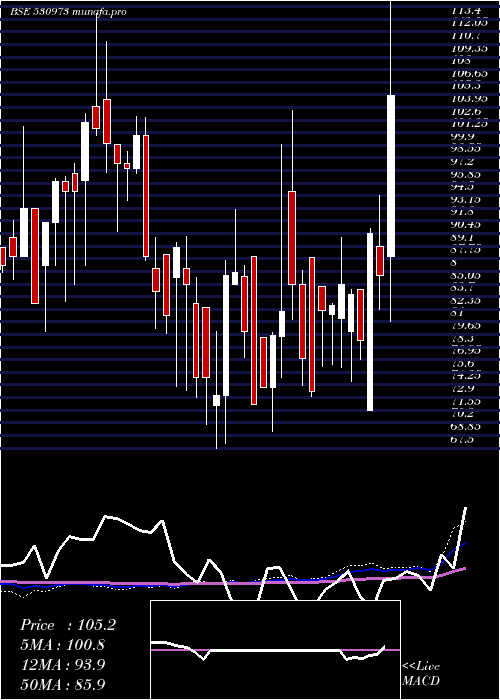 weekly chart AlfaIca