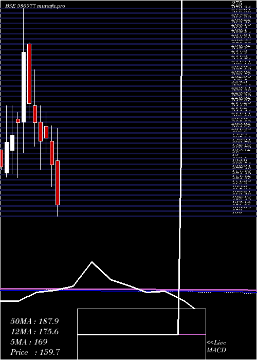  monthly chart Skcil