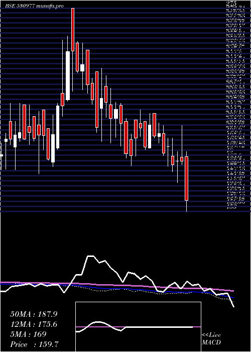  weekly chart Skcil