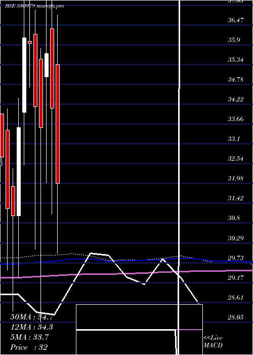  monthly chart IndiaHome