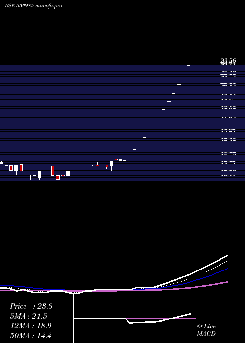  Daily chart JptSecur