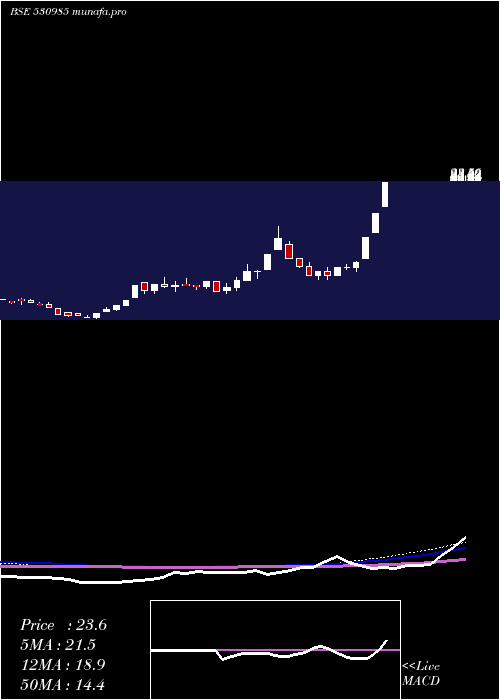  monthly chart JptSecur