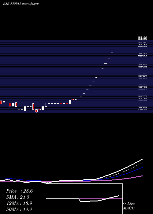  weekly chart JptSecur