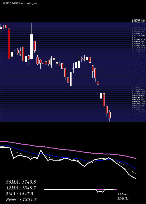  Daily chart BalajiAmine