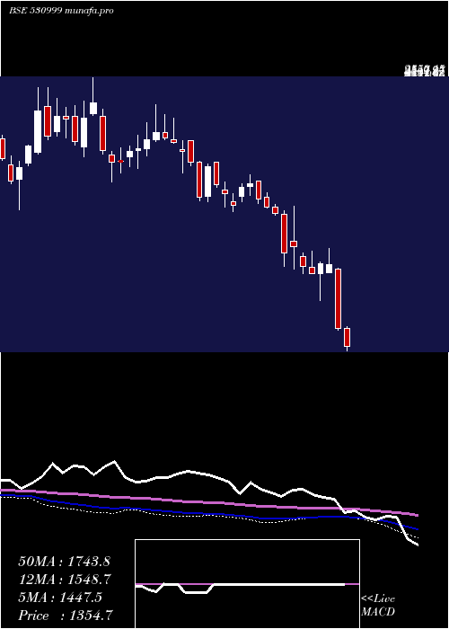  weekly chart BalajiAmine