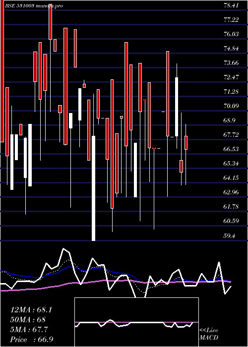  Daily chart SwarnaSecur