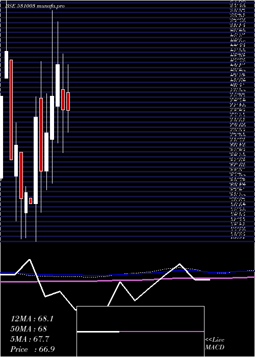  monthly chart SwarnaSecur