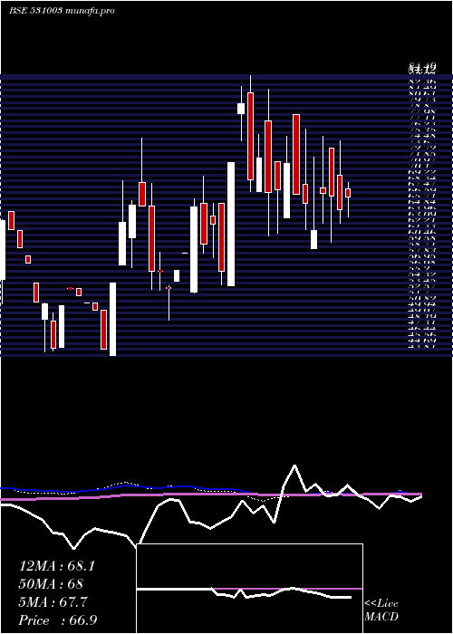  weekly chart SwarnaSecur