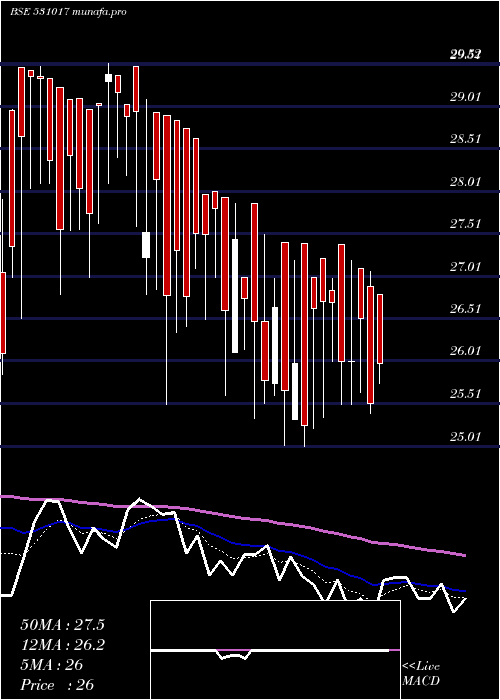 Daily chart ArihantSec