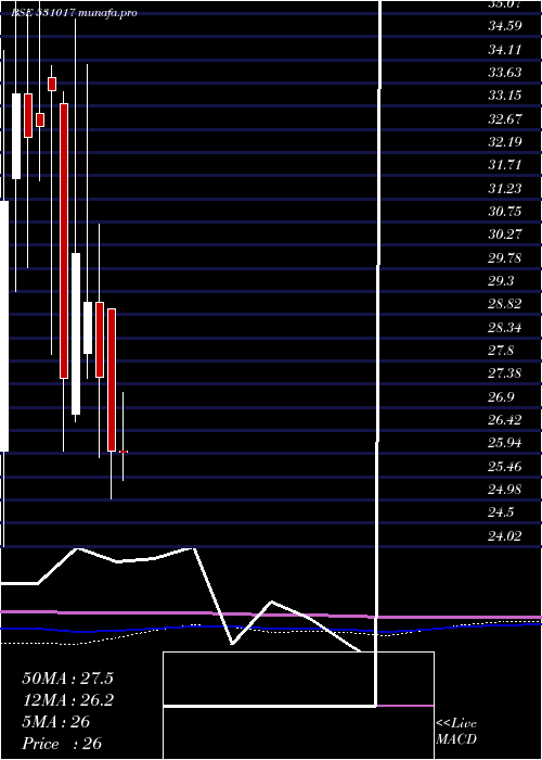 monthly chart ArihantSec