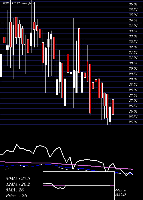 weekly chart ArihantSec