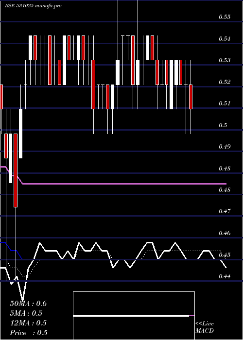  Daily chart VisagarFin