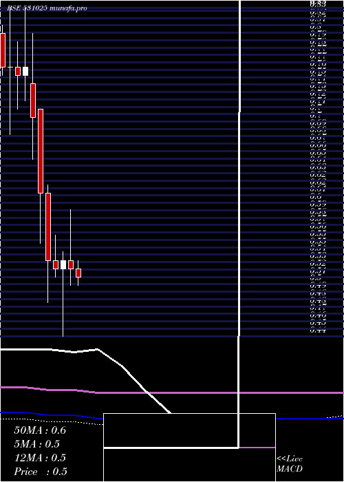  monthly chart VisagarFin