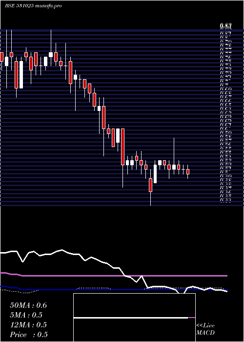  weekly chart VisagarFin