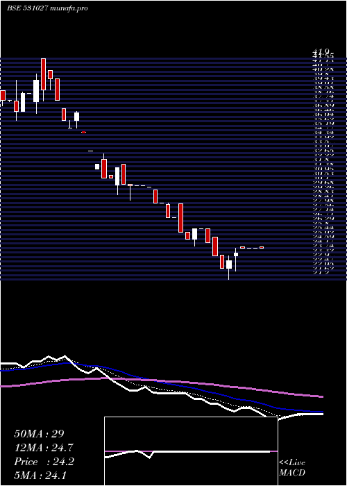  Daily chart LibordSec