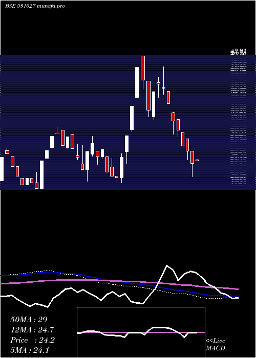  weekly chart LibordSec