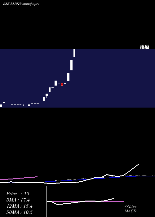  monthly chart BharatTexts