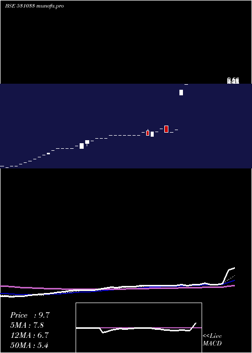 Daily chart RegalEntert