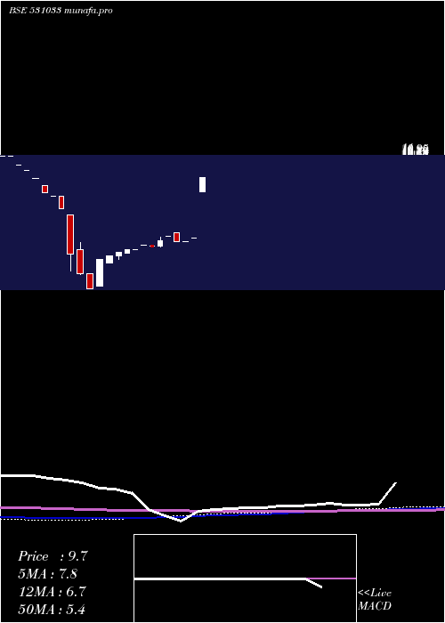 monthly chart RegalEntert