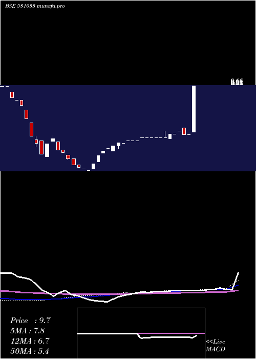 weekly chart RegalEntert