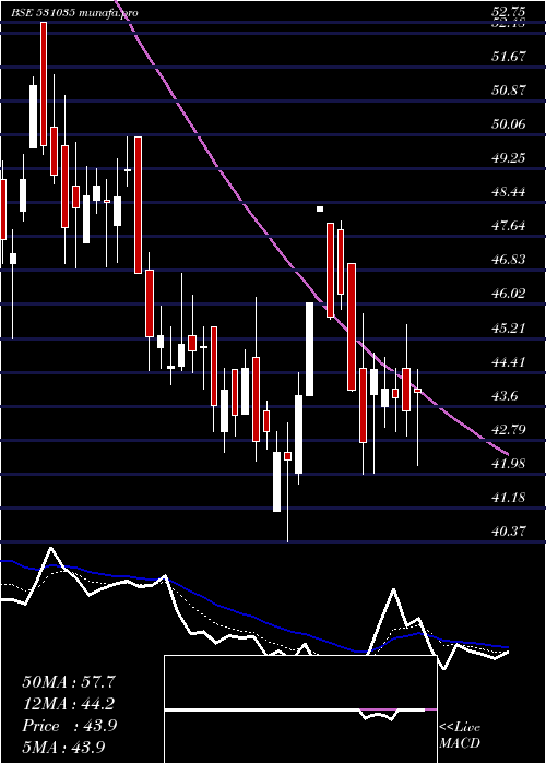 Daily chart Jreltd