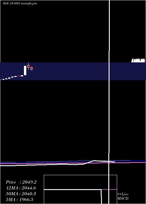  monthly chart Jreltd