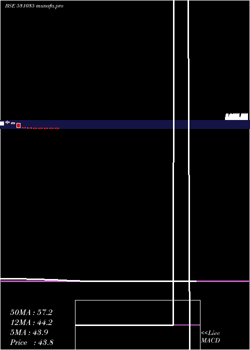 monthly chart Jreltd