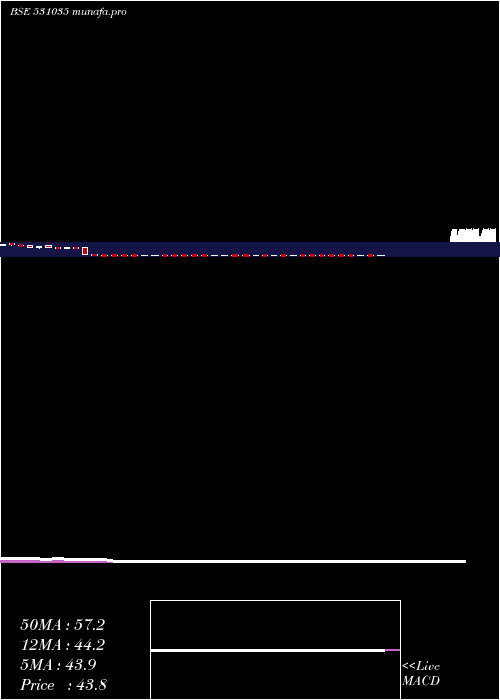 weekly chart Jreltd