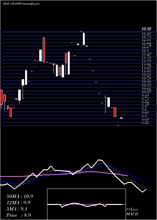  Daily chart Swadhature